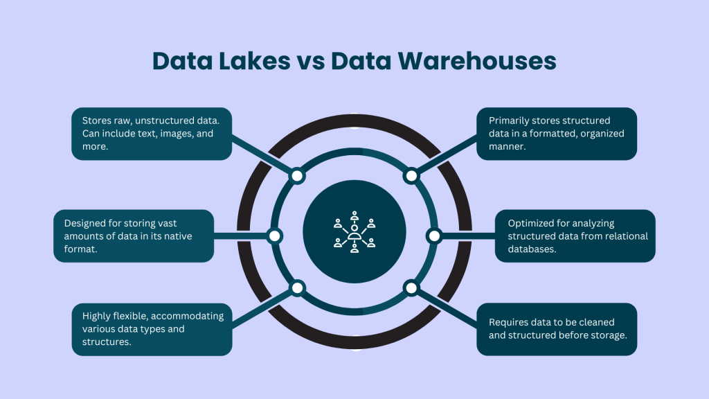 Data Lake vs Data Warehouse
